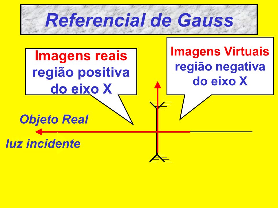 Referencial de Gauss Imagens reais região positiva do eixo X