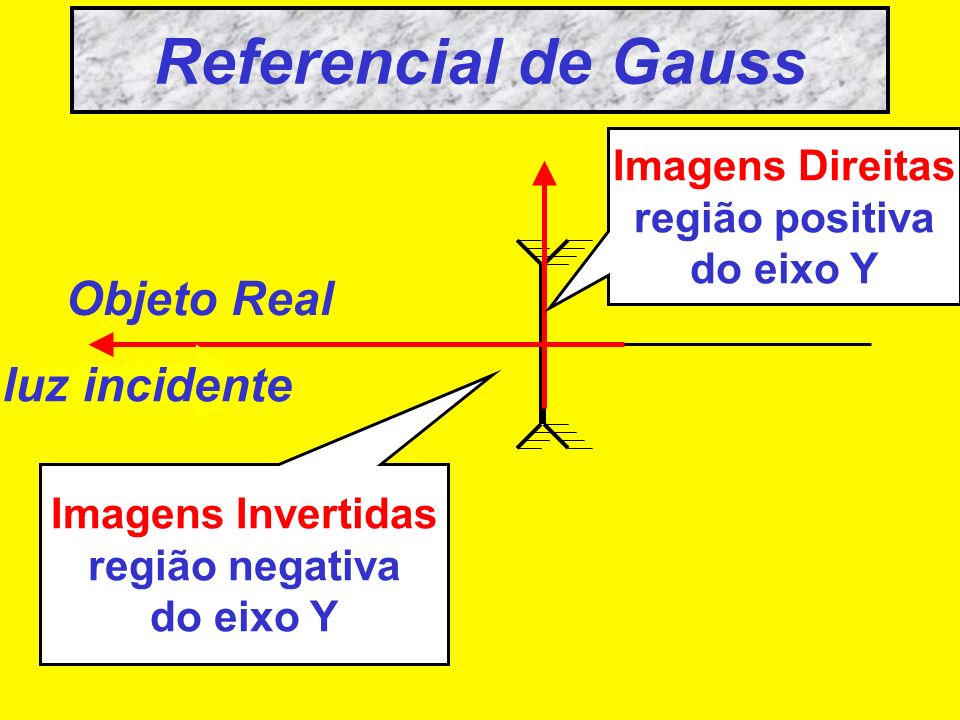 Referencial de Gauss Objeto Real luz incidente Imagens Direitas