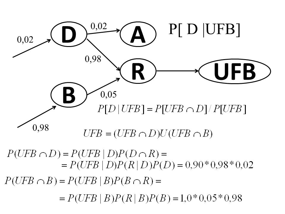 0,02 P[ D |UFB] D A 0,02 0,98 R UFB B 0,05 0,98