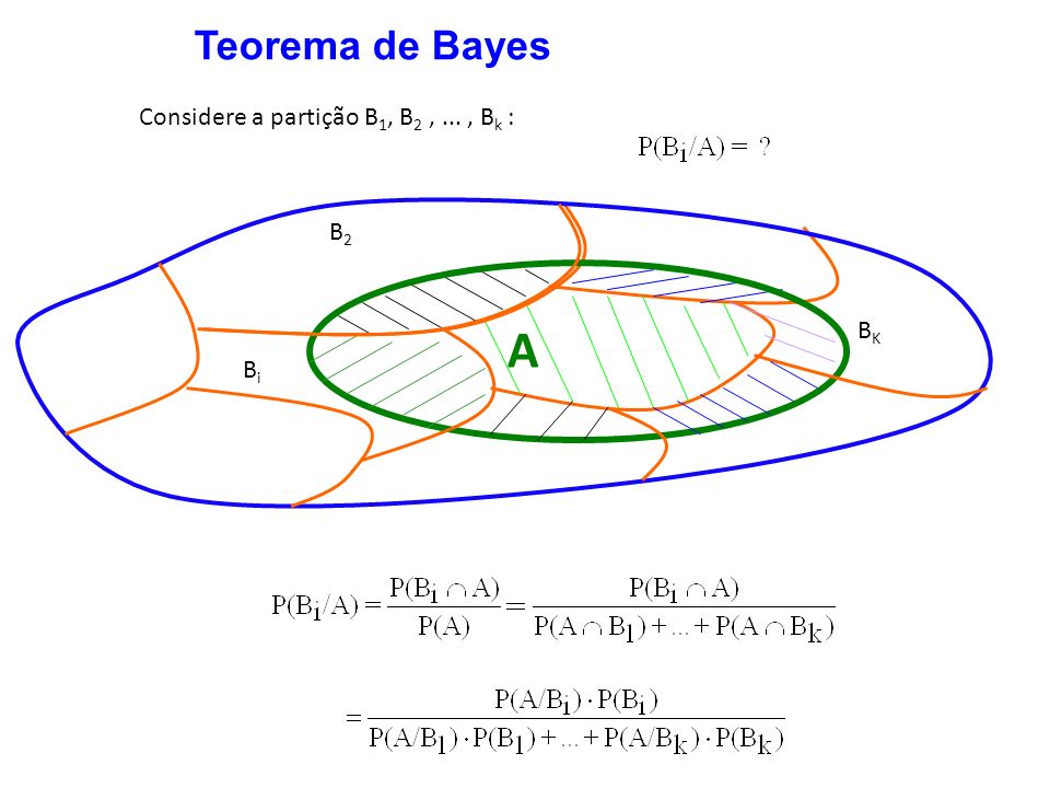 Teorema de Bayes Considere a partição B1, B2 , ... , Bk : B2 A Bi BK