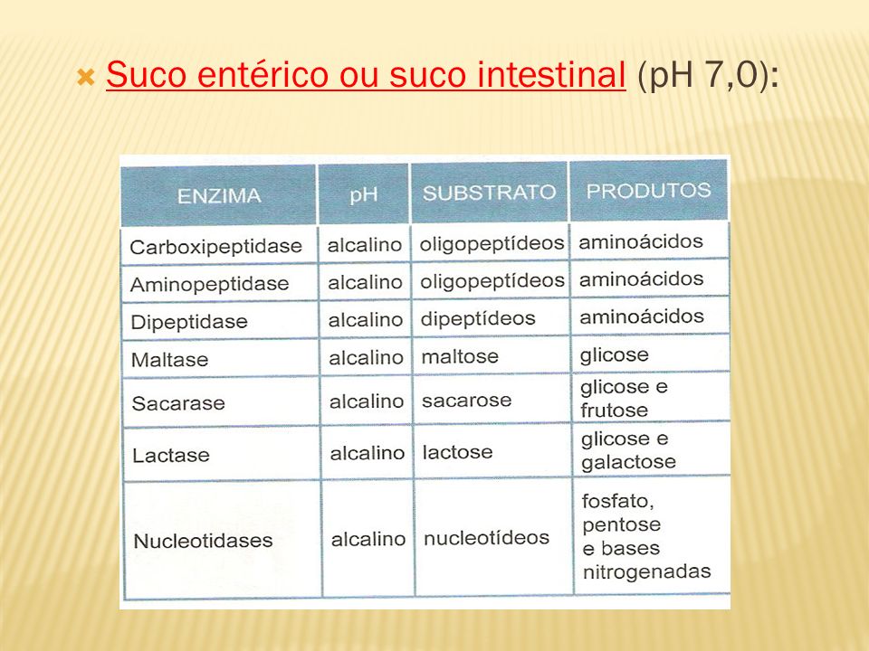 Suco entérico ou suco intestinal (pH 7,0):