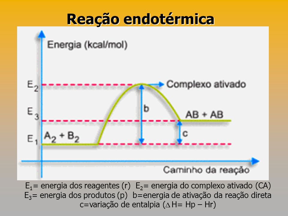 Reação endotérmica E1= energia dos reagentes (r) E2= energia do complexo ativado (CA)