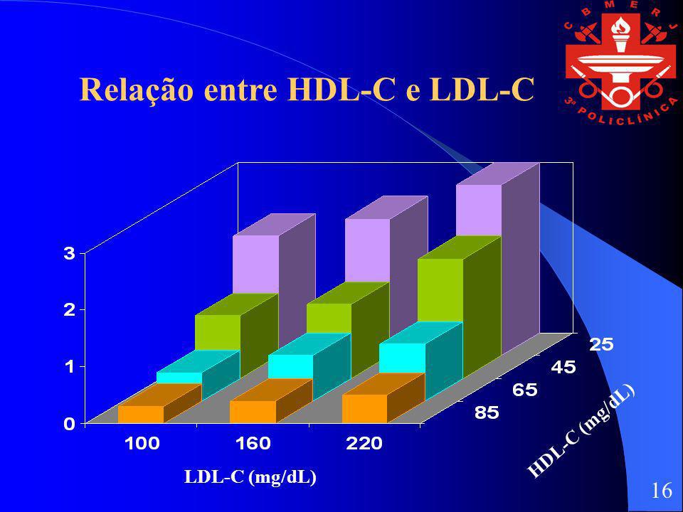 Relação entre HDL-C e LDL-C