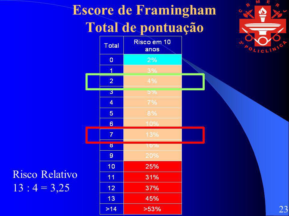 Escore de Framingham Total de pontuação