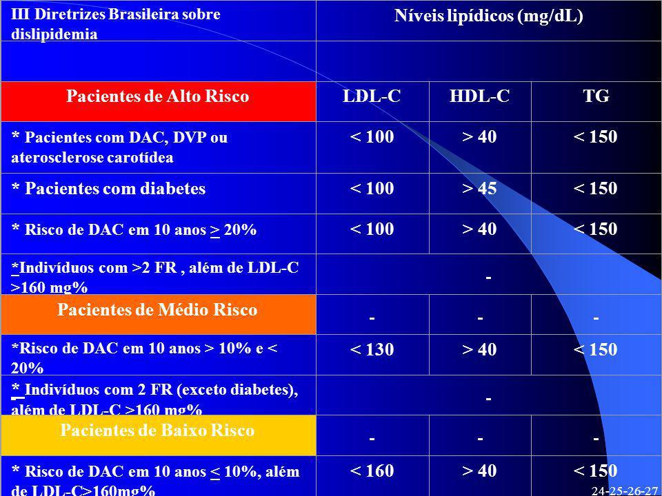Níveis lipídicos (mg/dL)