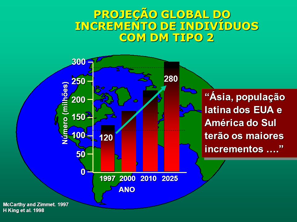 PROJEÇÃO GLOBAL DO INCREMENTO DE INDIVÍDUOS COM DM TIPO 2