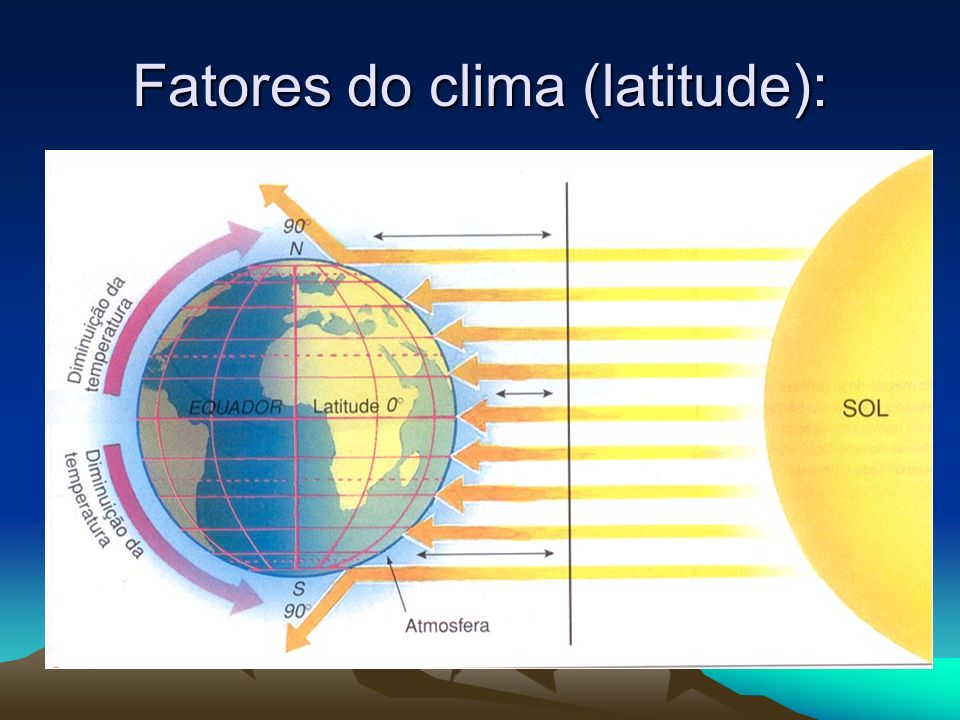 Fatores do clima (latitude):