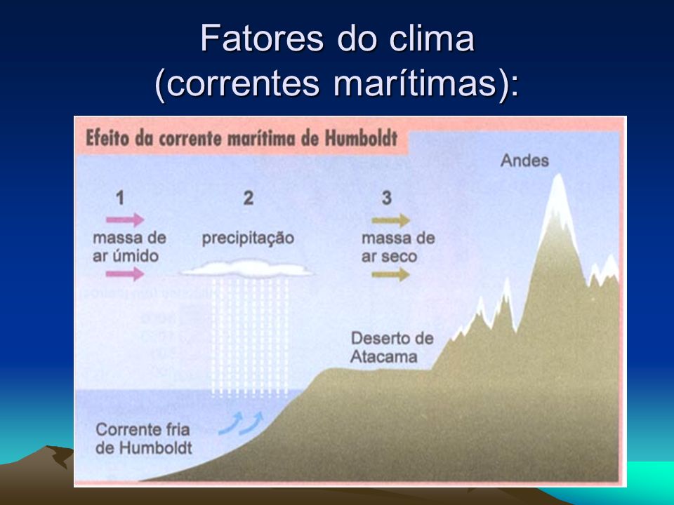 Fatores do clima (correntes marítimas):