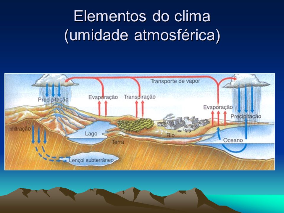 Elementos do clima (umidade atmosférica)