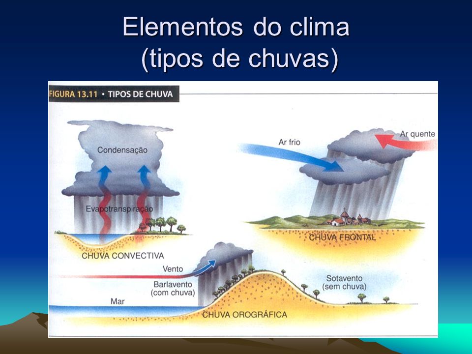 Elementos do clima (tipos de chuvas)