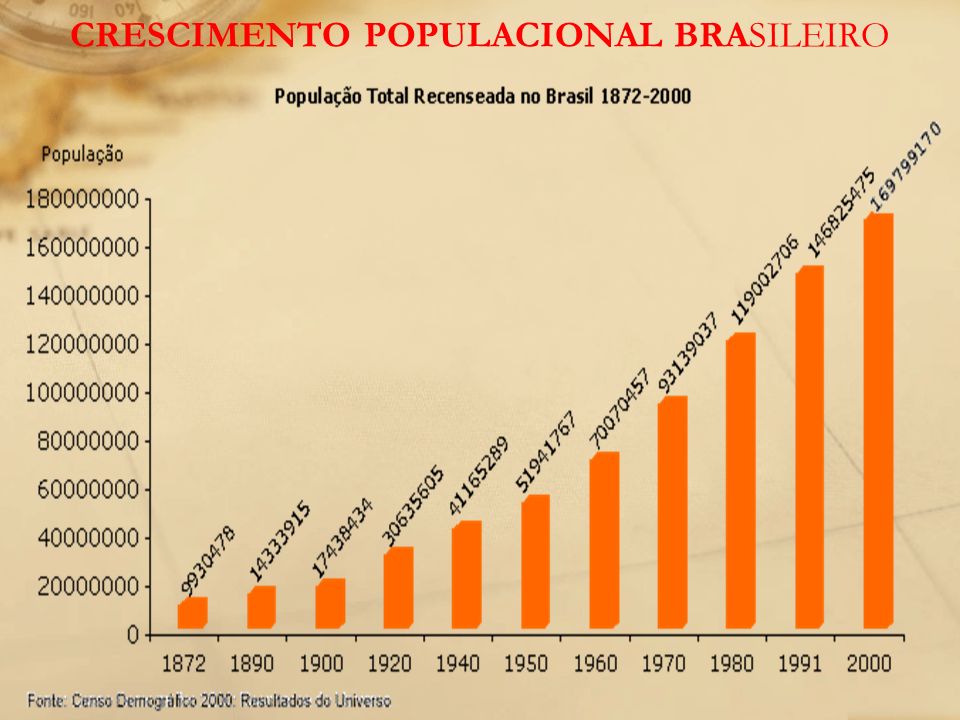 CRESCIMENTO POPULACIONAL BRASILEIRO