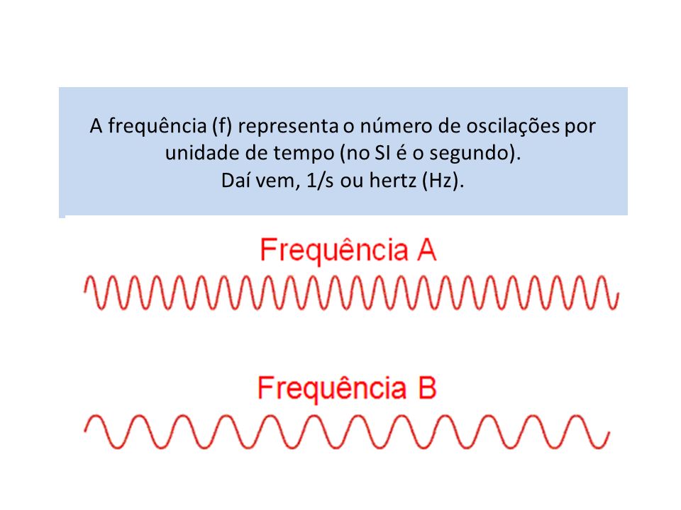 A frequência (f) representa o número de oscilações por unidade de tempo (no SI é o segundo).