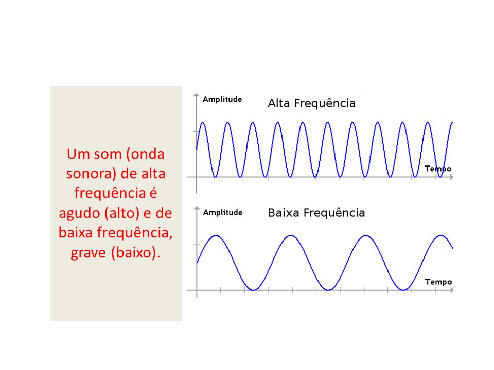Um som (onda sonora) de alta frequência é agudo (alto) e de baixa frequência, grave (baixo).