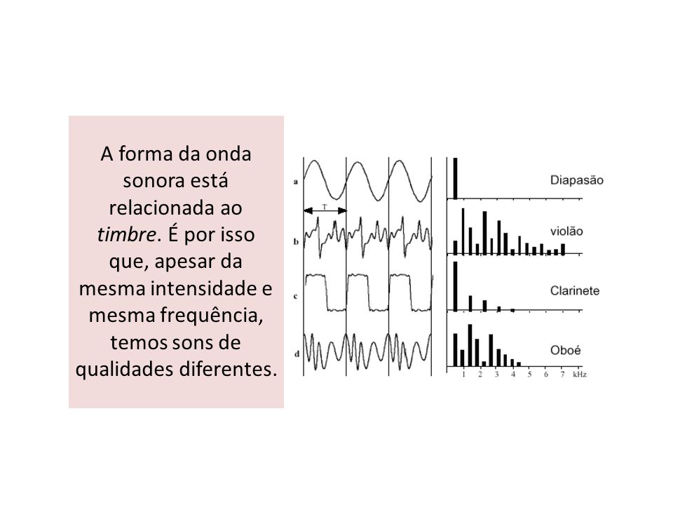 A forma da onda sonora está relacionada ao timbre