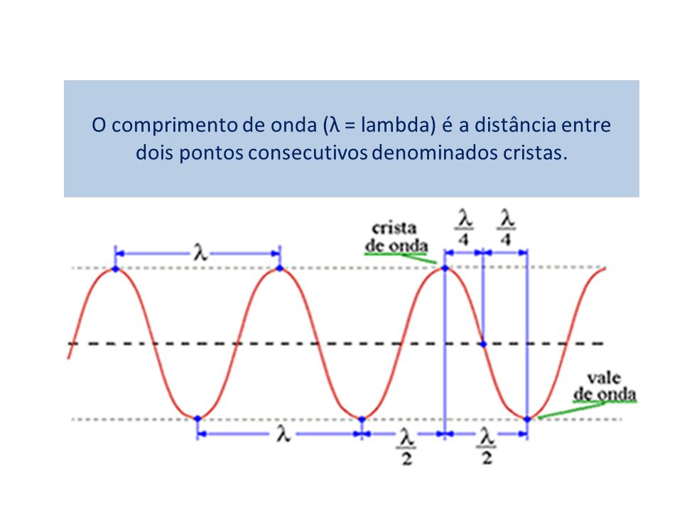 O comprimento de onda (λ = lambda) é a distância entre dois pontos consecutivos denominados cristas.