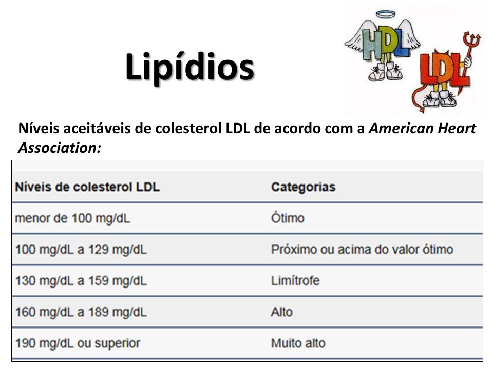 Lipídios Níveis aceitáveis de colesterol LDL de acordo com a American Heart Association: