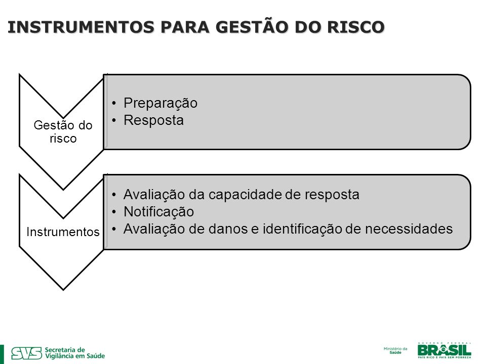 INSTRUMENTOS PARA GESTÃO DO RISCO