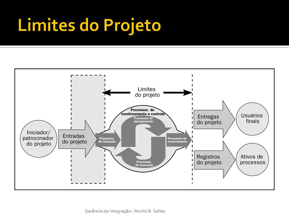 Limites do Projeto Gerência da Integração - Murilo B. Salles