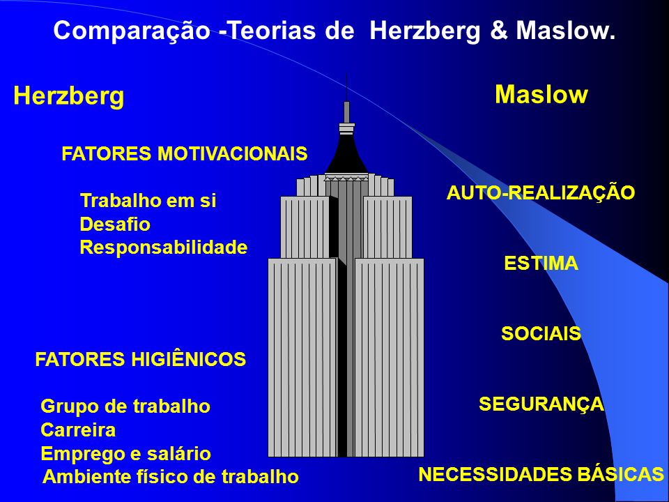Comparação -Teorias de Herzberg & Maslow.