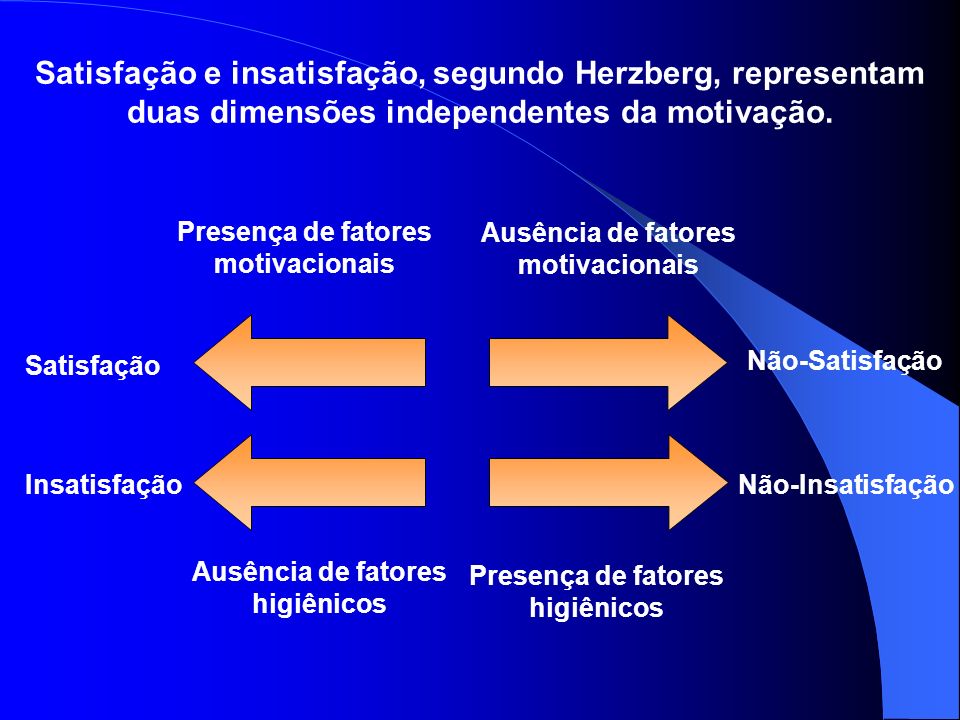 Satisfação e insatisfação, segundo Herzberg, representam duas dimensões independentes da motivação.