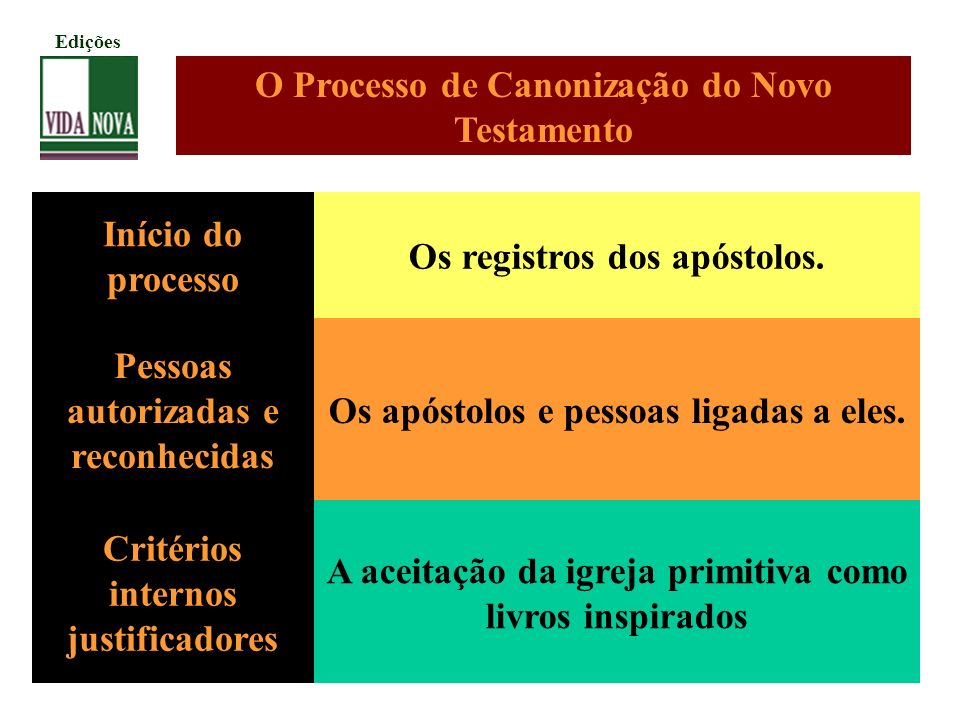 O Processo de Canonização do Novo Testamento Início do processo