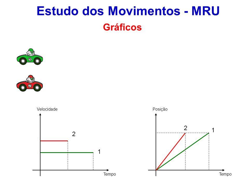 Estudo dos Movimentos - MRU