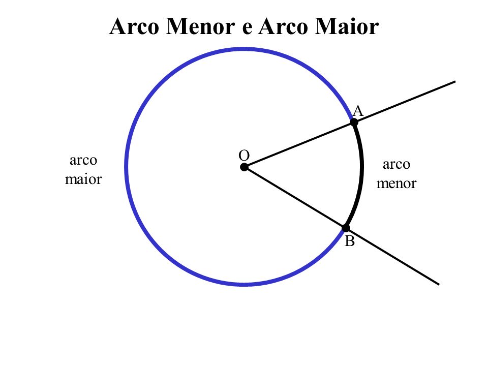 Arco Menor e Arco Maior A B O arco maior arco menor