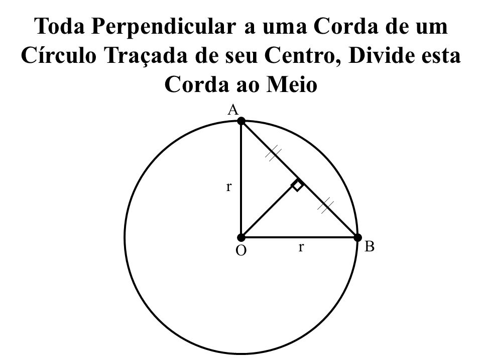 Toda Perpendicular a uma Corda de um Círculo Traçada de seu Centro, Divide esta Corda ao Meio