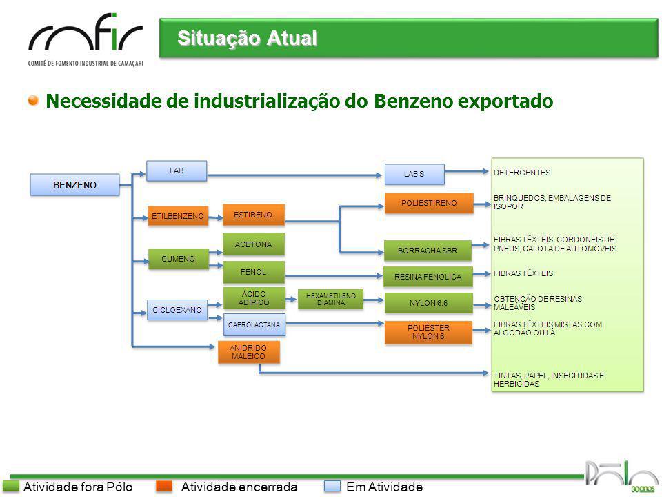 Situação Atual Necessidade de industrialização do Benzeno exportado