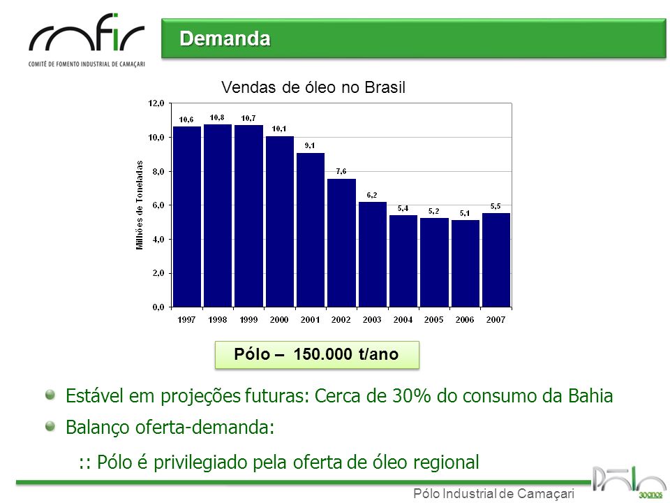 Demanda Estável em projeções futuras: Cerca de 30% do consumo da Bahia