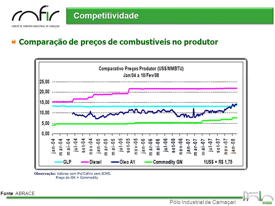 Competitividade Comparação de preços de combustíveis no produtor