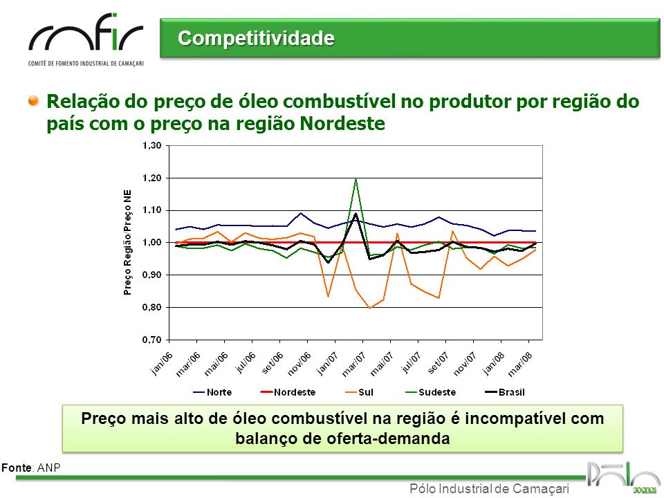 Competitividade Relação do preço de óleo combustível no produtor por região do país com o preço na região Nordeste.