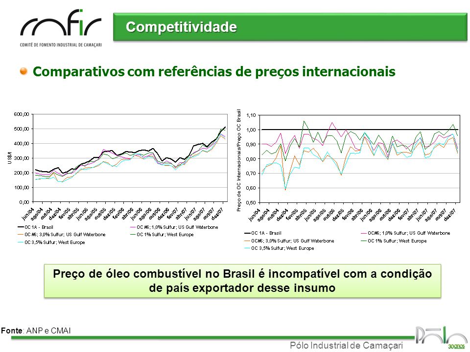 Competitividade Comparativos com referências de preços internacionais