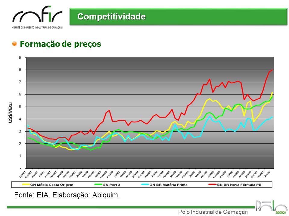 Competitividade Formação de preços Fonte: EIA. Elaboração: Abiquim.