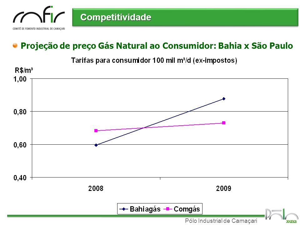 Competitividade Projeção de preço Gás Natural ao Consumidor: Bahia x São Paulo