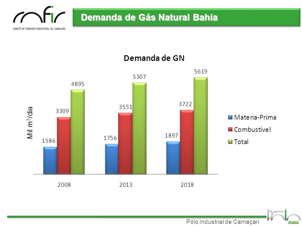 Demanda de Gás Natural Bahia