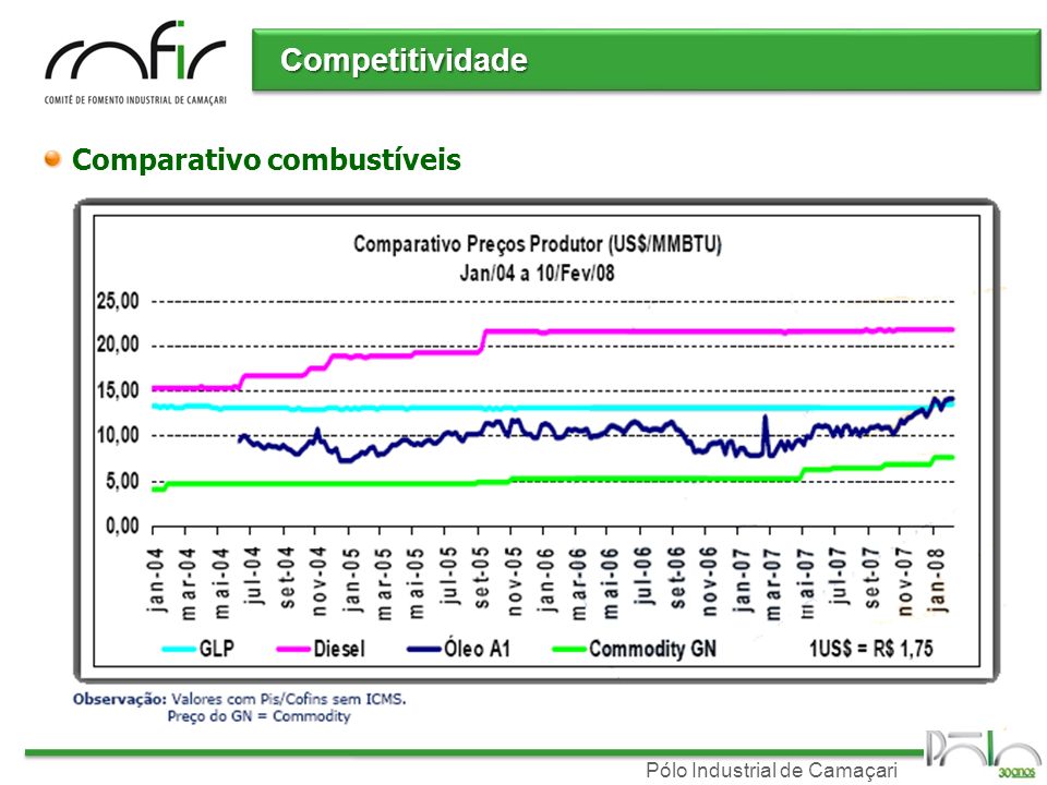 Competitividade Comparativo combustíveis