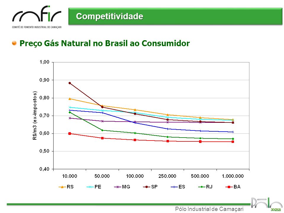 Competitividade Preço Gás Natural no Brasil ao Consumidor