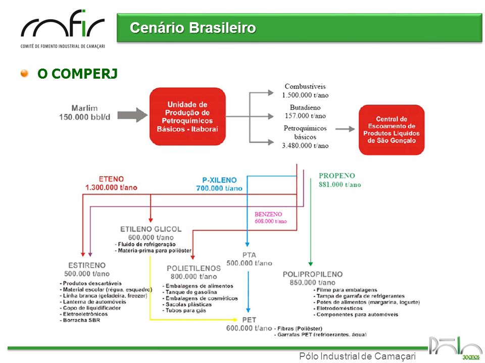 Cenário Brasileiro O COMPERJ