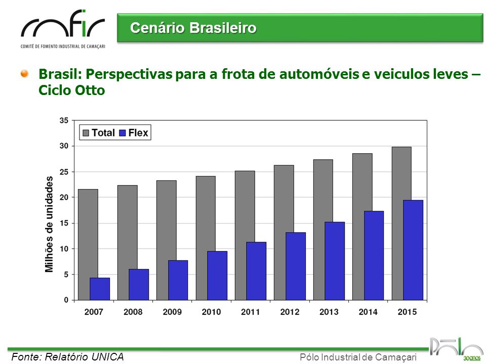 Cenário Brasileiro Brasil: Perspectivas para a frota de automóveis e veiculos leves – Ciclo Otto.