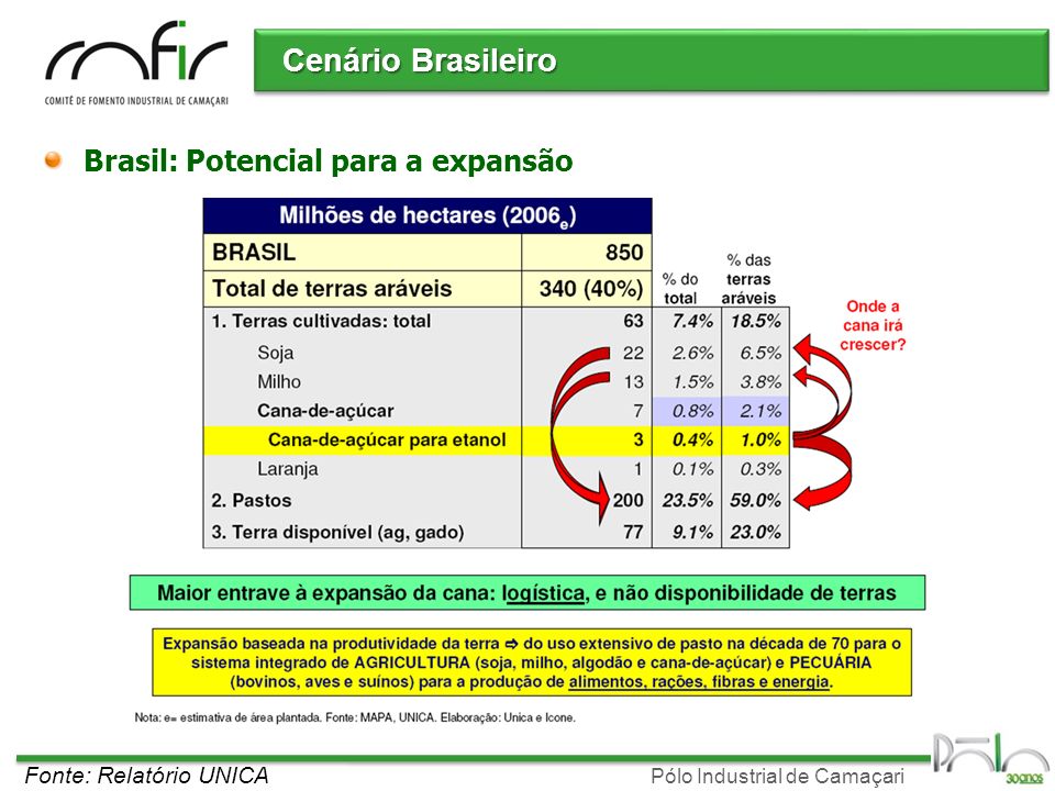 Cenário Brasileiro Brasil: Potencial para a expansão