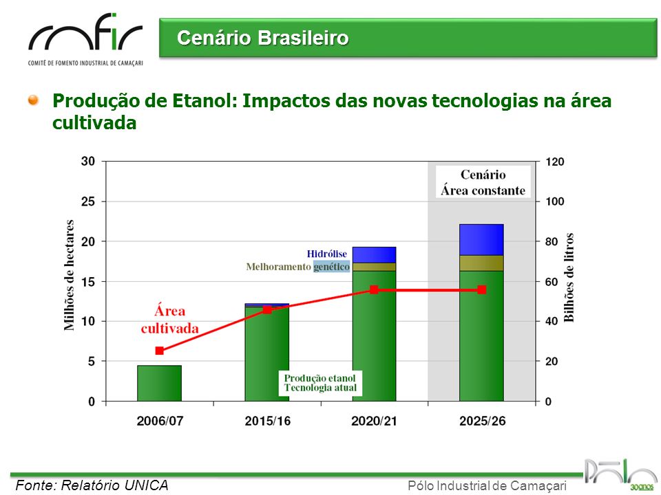 Cenário Brasileiro Produção de Etanol: Impactos das novas tecnologias na área cultivada.