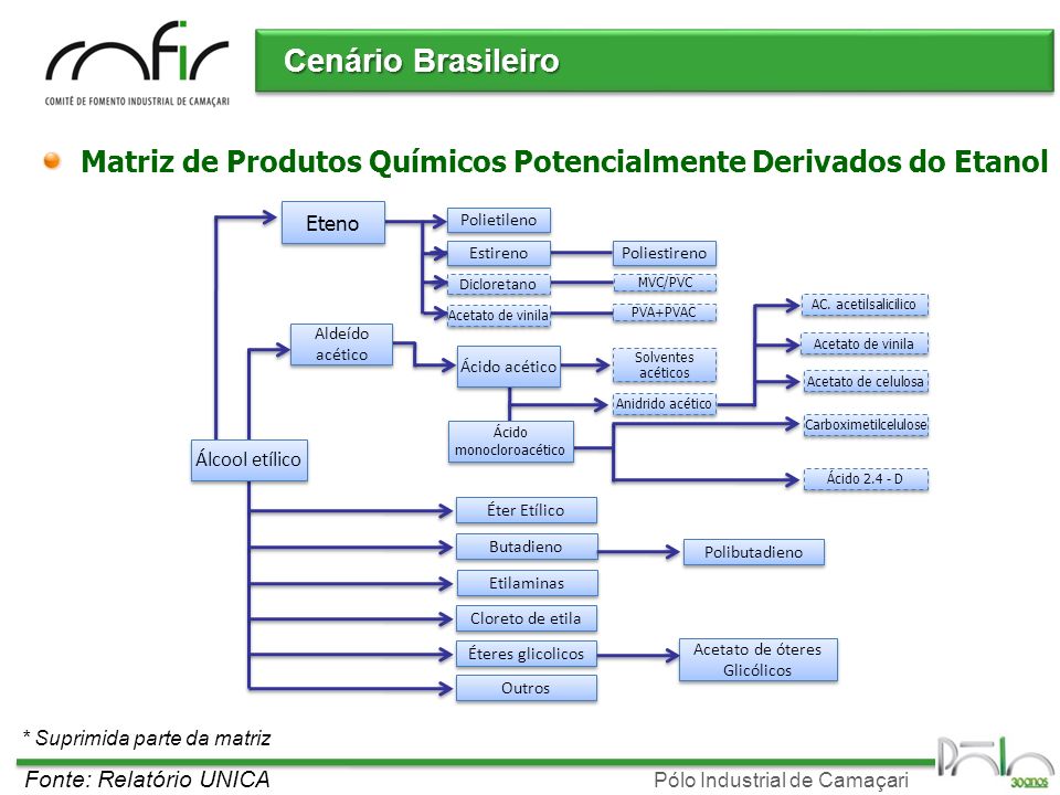 Cenário Brasileiro Matriz de Produtos Químicos Potencialmente Derivados do Etanol. Eteno. Polietileno.