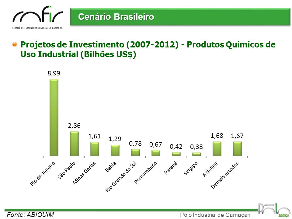 Cenário Brasileiro Projetos de Investimento ( ) - Produtos Químicos de Uso Industrial (Bilhões US$)