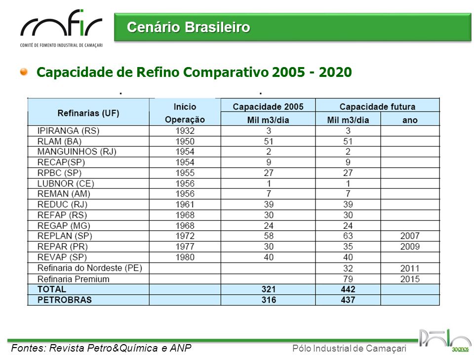 Cenário Brasileiro Capacidade de Refino Comparativo