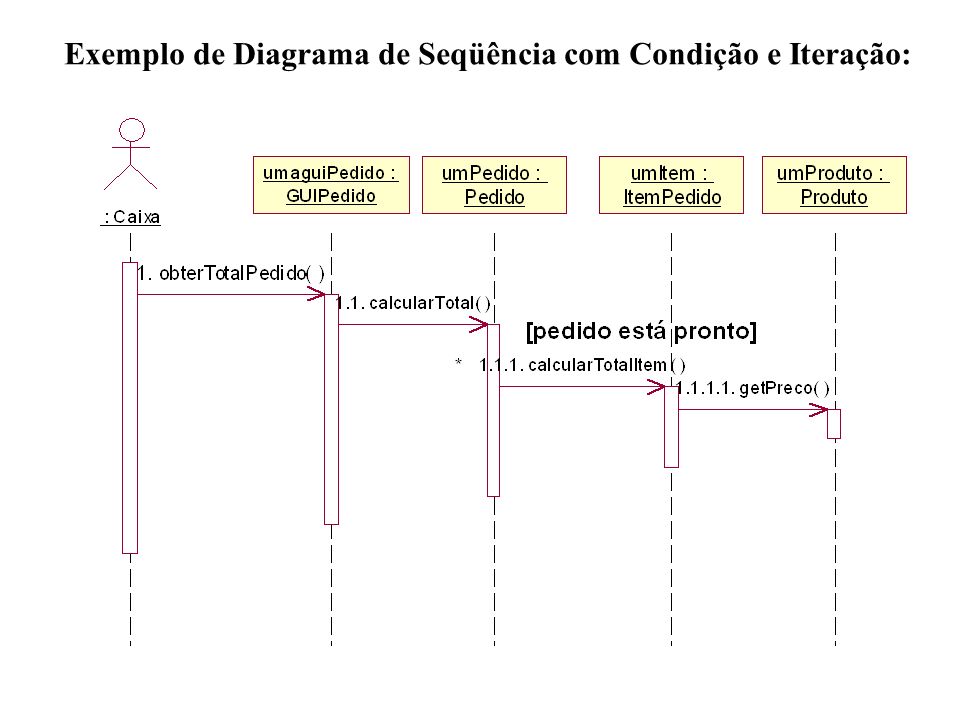 Exemplo de Diagrama de Seqüência com Condição e Iteração: