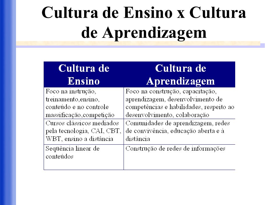 Cultura de Ensino x Cultura de Aprendizagem