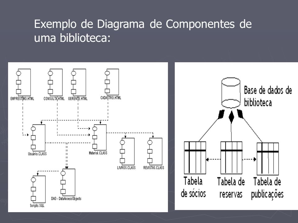 Exemplo de Diagrama de Componentes de uma biblioteca: