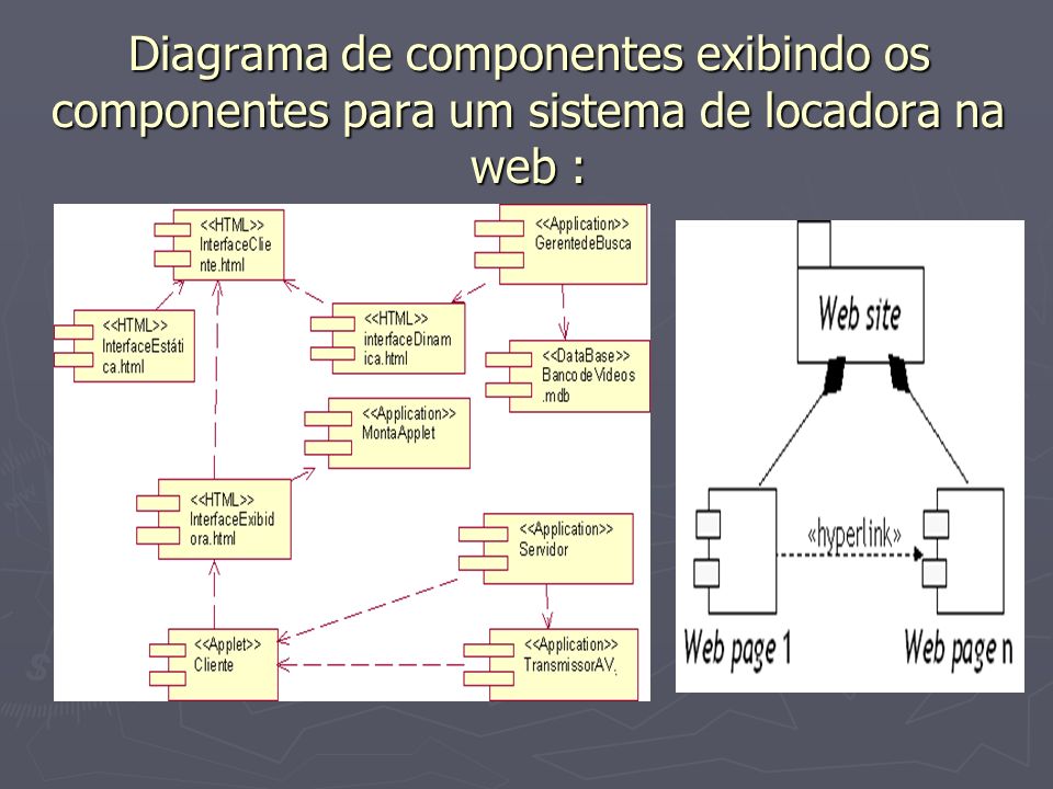 Diagrama de componentes exibindo os componentes para um sistema de locadora na web :