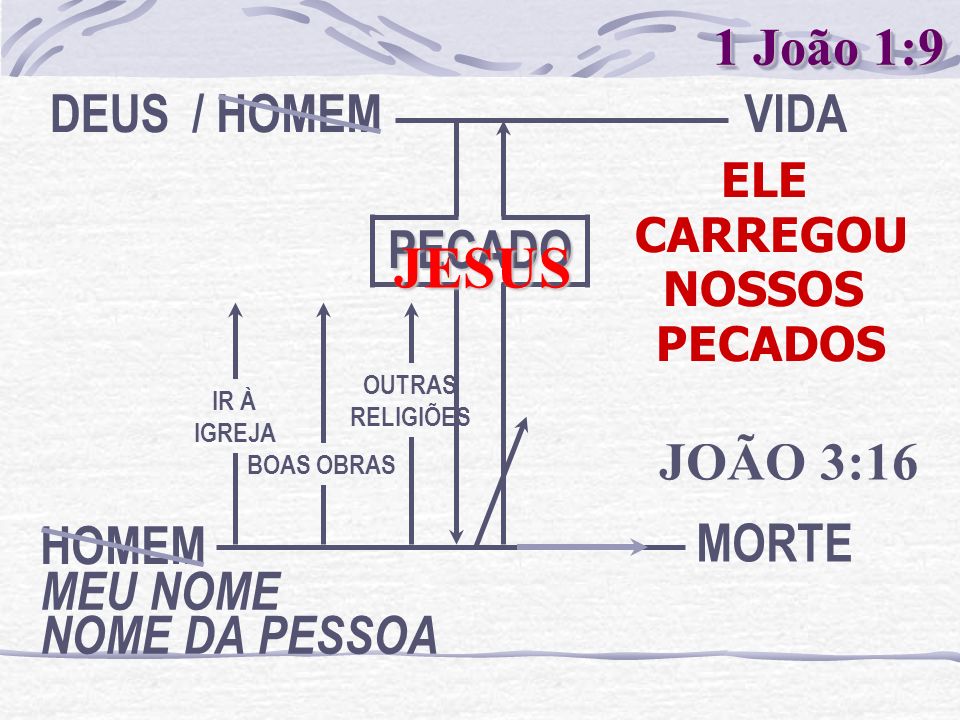 JESUS 1 João 1:9 MEU NOME NOME DA PESSOA HOMEM DEUS / HOMEM PECADO